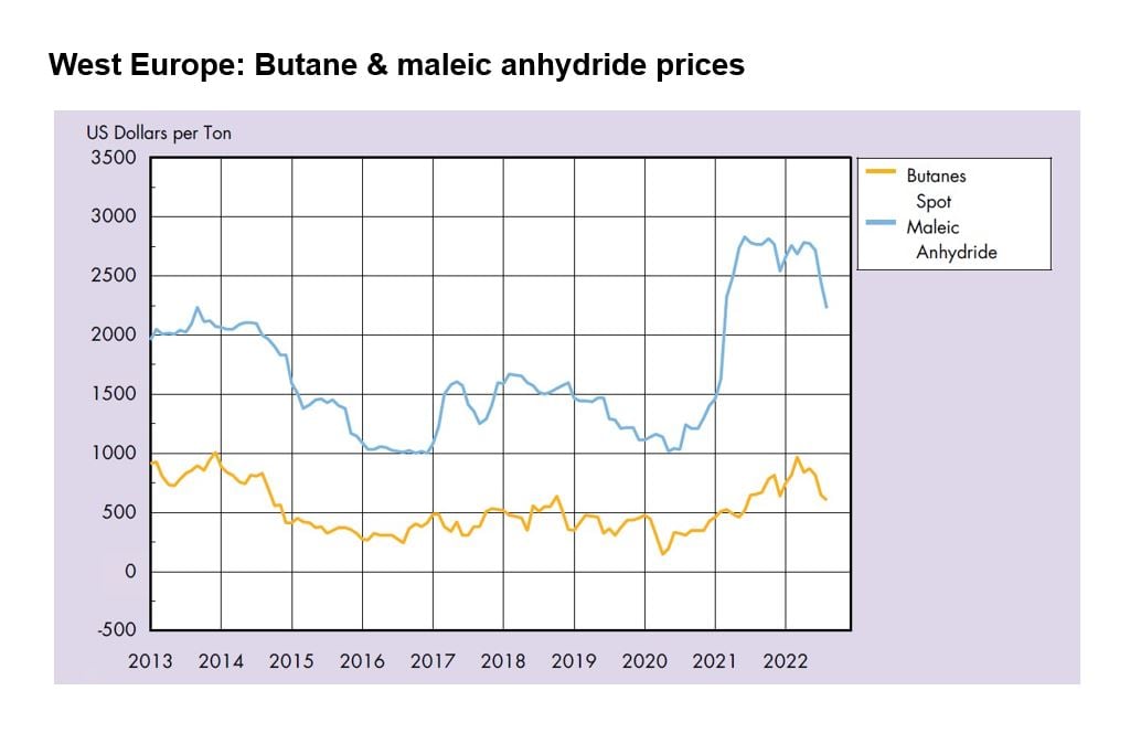 Natural gas price rise Impact on chemicals industry & supply chains